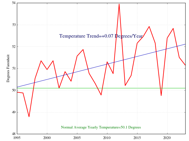 100 Year Temperature Chart