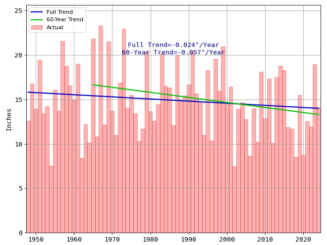 Total Yearly Precipitation in Denver